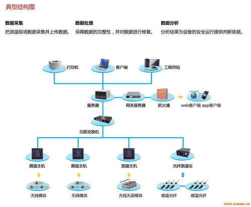 維格銳溫度在線監(jiān)測(cè)系統(tǒng)軟件 化工機(jī)械網(wǎng)網(wǎng)絡(luò)軟件開(kāi)發(fā)的新篇章