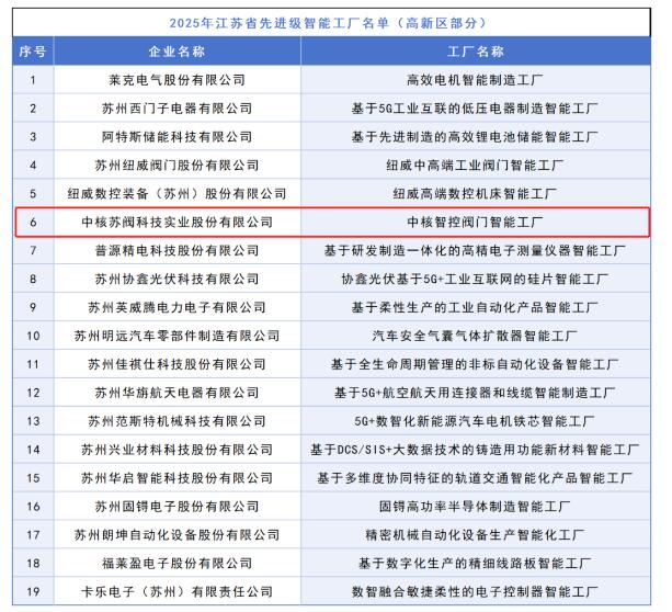 中核科技榮獲“2025年度江蘇省先進(jìn)級(jí)智能工廠” 信息安全軟件開(kāi)發(fā)成關(guān)鍵亮點(diǎn)